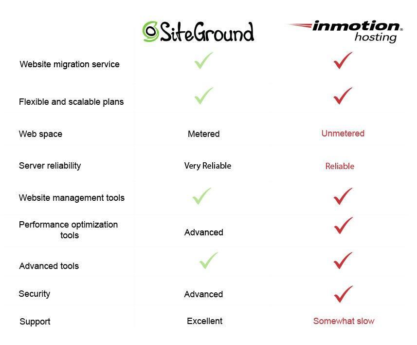 siteground vs inmotion